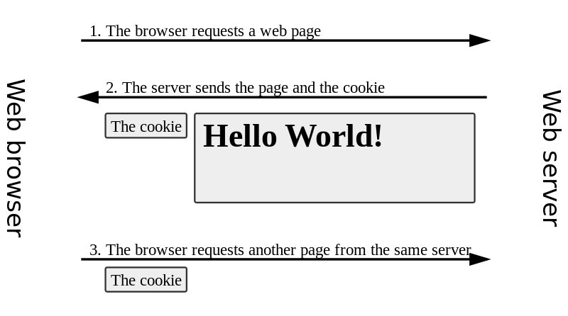 HTTP_cookie_exchange